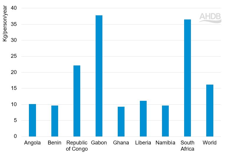 Bar graph showing poultry meat consumption per capita in selected sub-Saharan countries